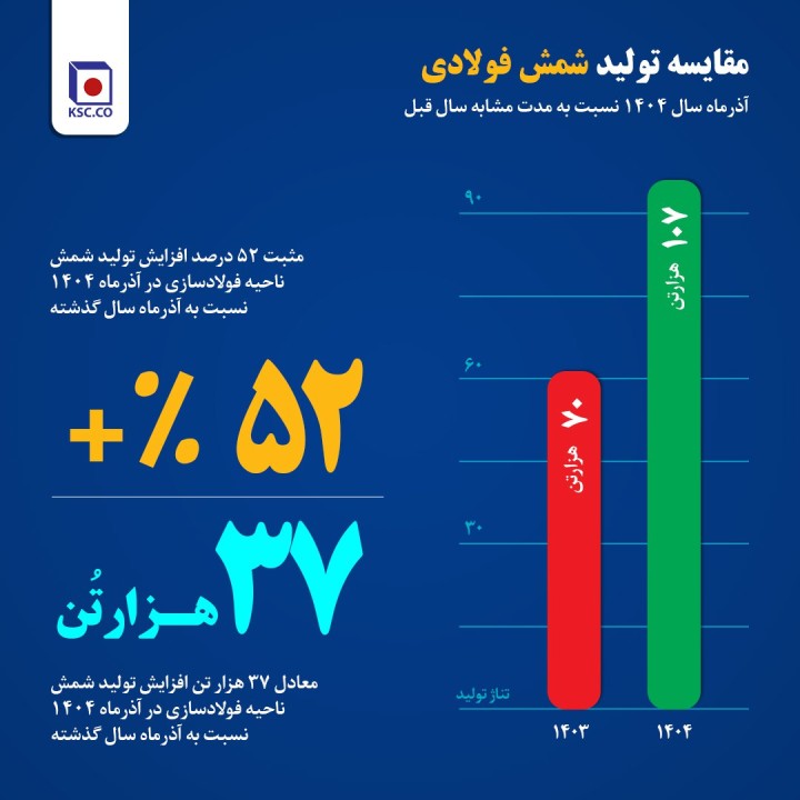 رشد چشم‌گیر و کم‌سابقه‌ی عملکرد آذرماه فولاد خراسان