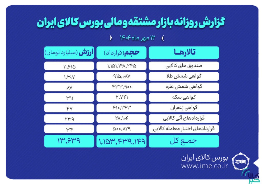 ارزش معاملات بازار مشتقه و مالی بورس کالا از ۱۳ همت گذشت