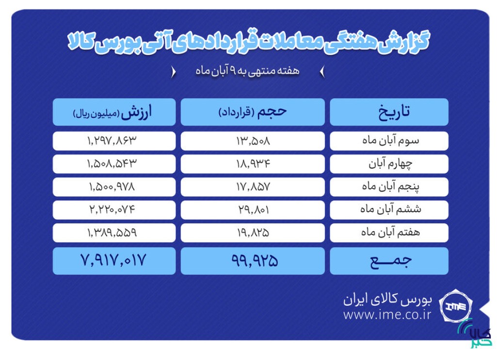 ثبت ارزش ۷۹۲ میلیارد تومانی بازار آتی بورس کالا