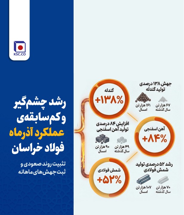تثبیت روند صعودی و ثبت جهش‌های ماهانه