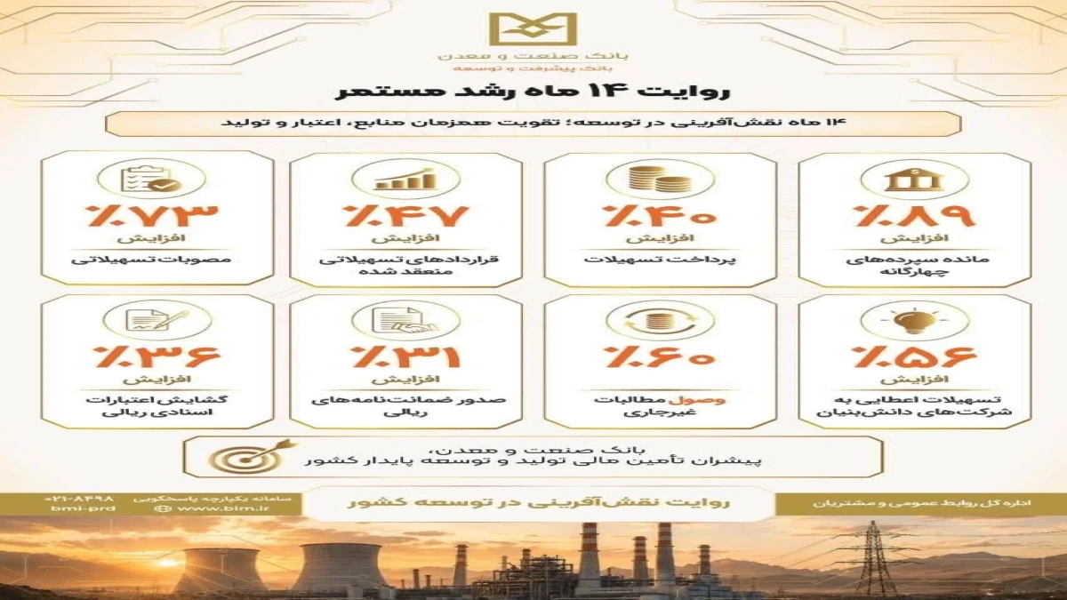 روایت ۱۴ ماه نقش‌آفرینی بانک صنعت و معدن در توسعه‌‌ی‌کشور