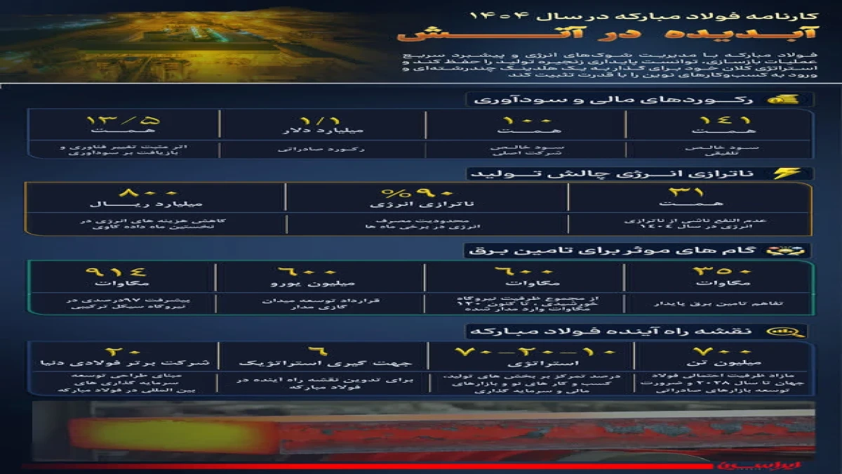 کارنامه فولاد مبارکه در سال ۱۴۰۴؛آبدیده در آتش