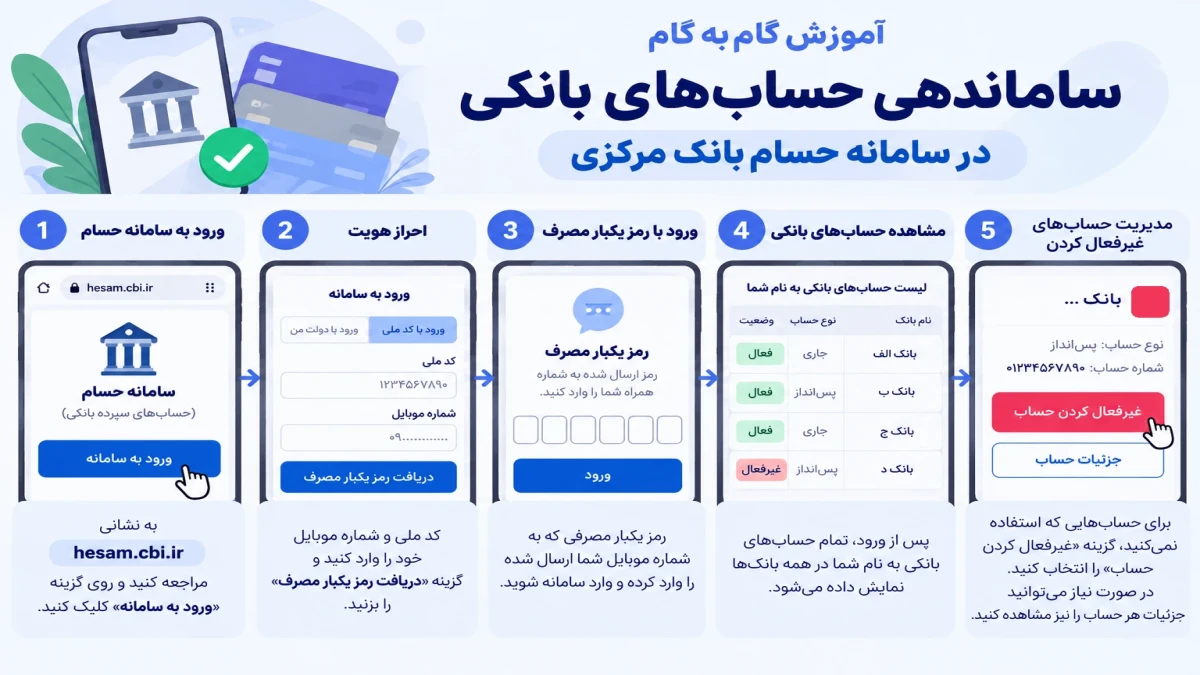 آموزش گام‌ به ‌گام ساماندهی حساب‌ های بانکی در سامانه حسام بانک مرکزی