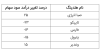 صدرنشینی «وصندوق» در افزایش سودآوری پایدار