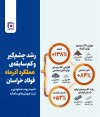 تثبیت روند صعودی و ثبت جهش‌های ماهانه
