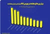 صدرنشینی فولاد کاوه با معامله ۲.۴ هزار میلیارد تومانی در بورس کالا
